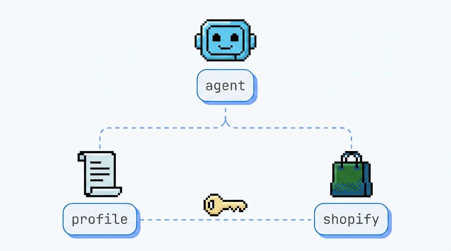 Shopify diagram: agent trust levels and their permissions