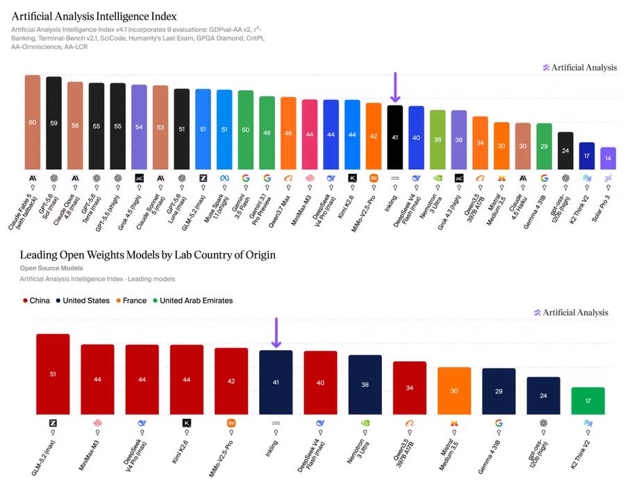 Artificial Analysis chart showing Inkling's debut