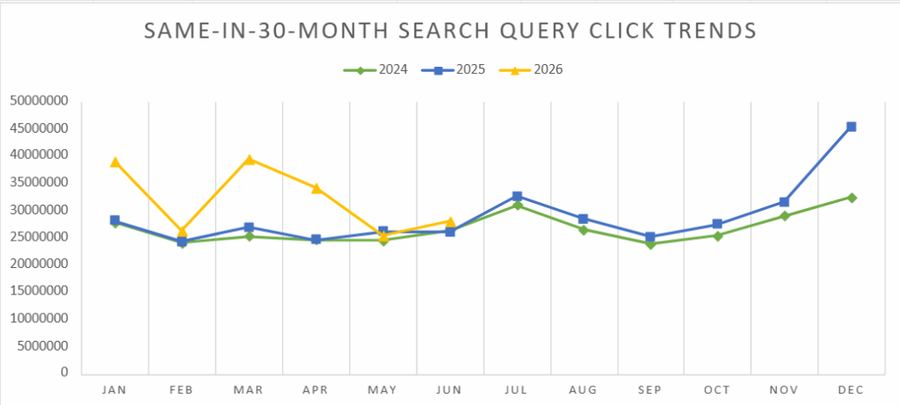 Helium 10 chart: search query clicks over 30 months