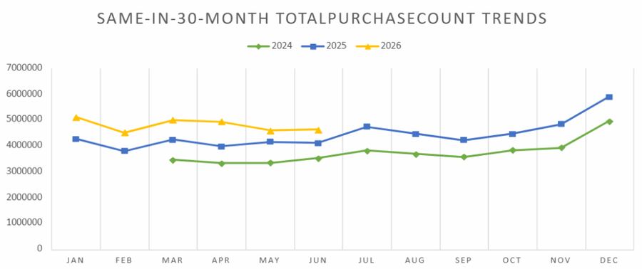 Helium 10 chart: purchases from search over 30 months