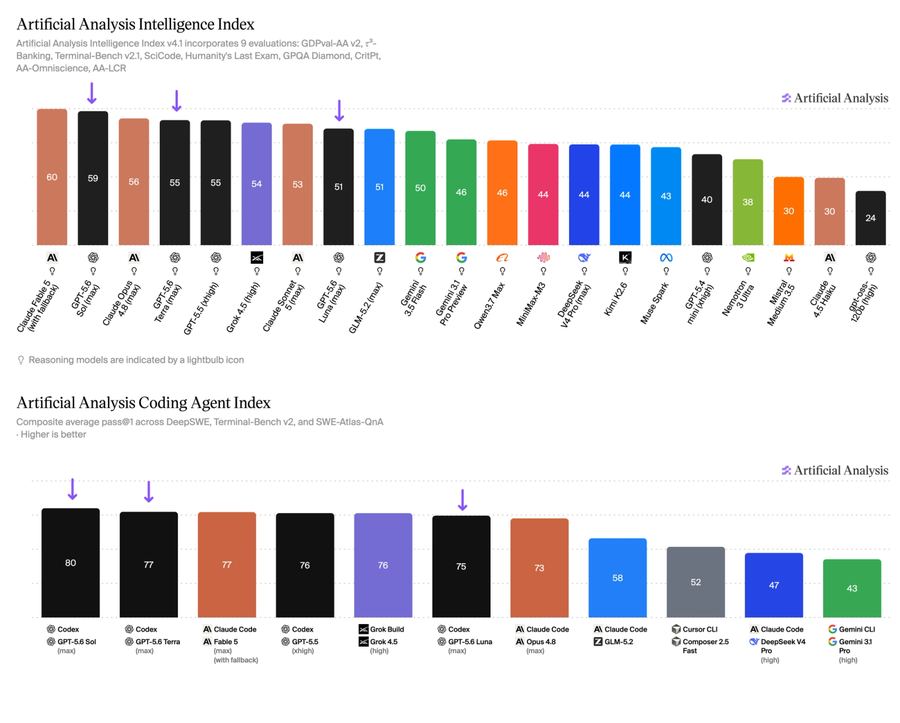 Artificial Analysis chart: Intelligence Index and Coding Agent Index