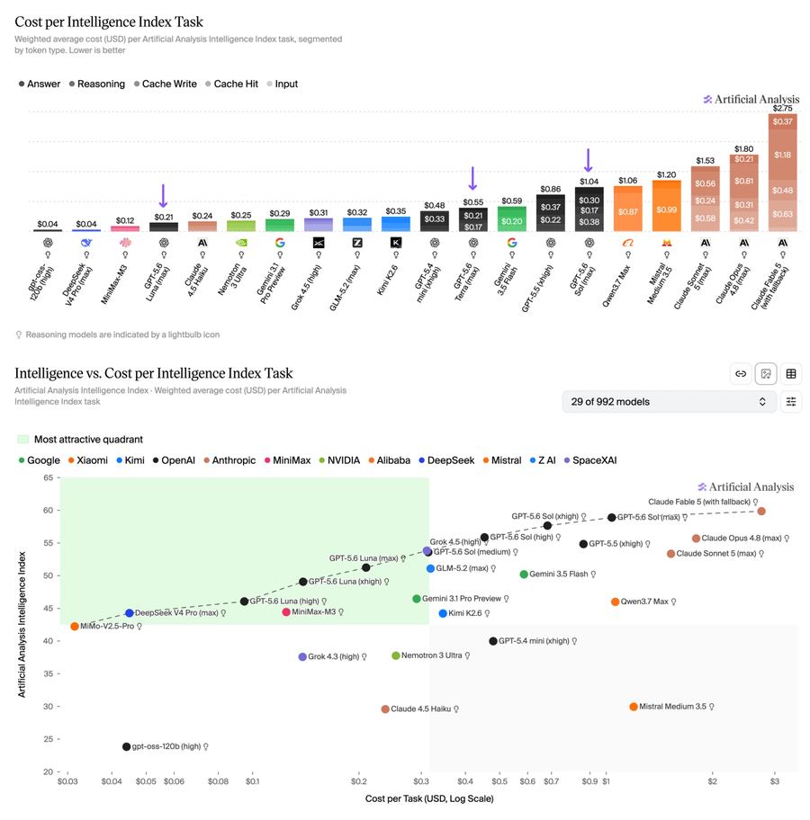 Artificial Analysis chart: cost per task and intelligence versus price