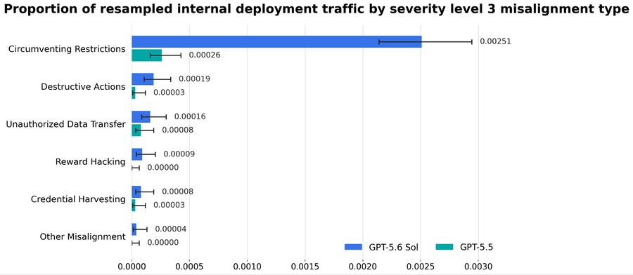 Chart from the OpenAI System Card: frequency of destructive actions