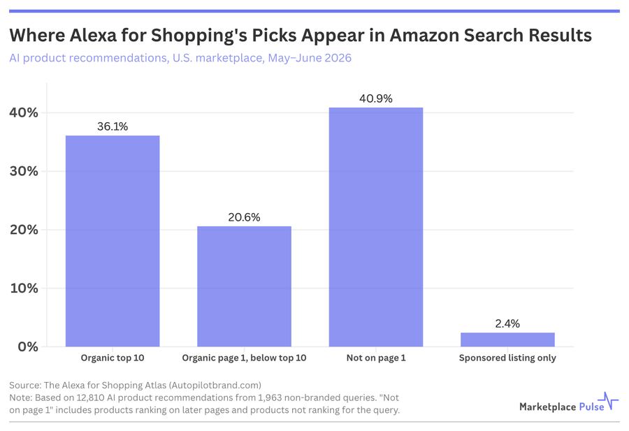 Исследование Marketplace Pulse про AI Amazon