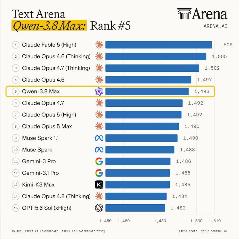 Рейтинг Text Arena: Qwen3.8-Max на пятом месте с 1496 баллами