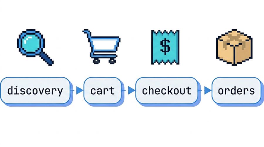 Схема четырёх стадий агентной покупки в документации Shopify